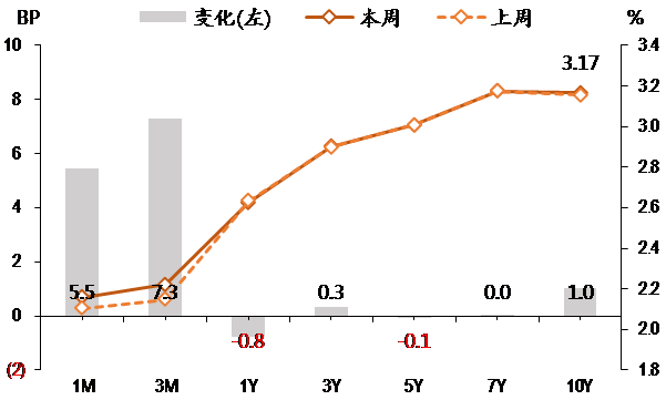 图表3. 国债收益率曲线和变化.png